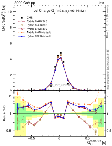 Plot of j.c.l in 8000 GeV pp collisions