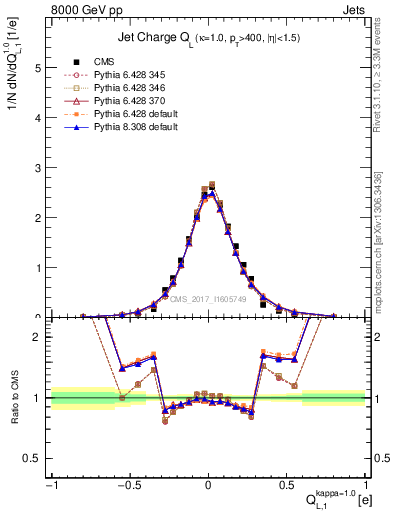 Plot of j.c.l in 8000 GeV pp collisions