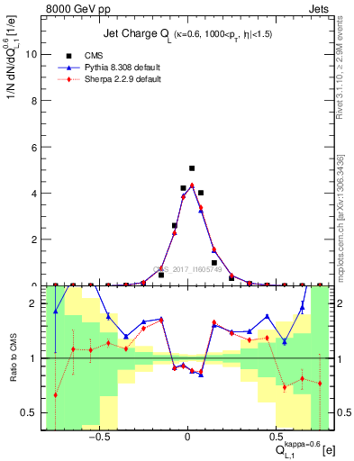 Plot of j.c.l in 8000 GeV pp collisions