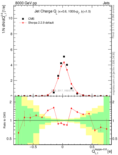 Plot of j.c.l in 8000 GeV pp collisions