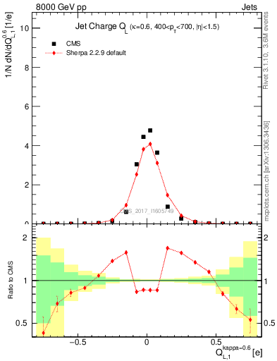 Plot of j.c.l in 8000 GeV pp collisions