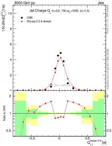 Plot of j.c.l in 8000 GeV pp collisions