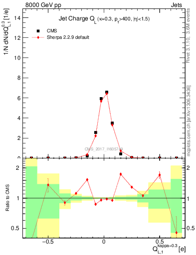 Plot of j.c.l in 8000 GeV pp collisions