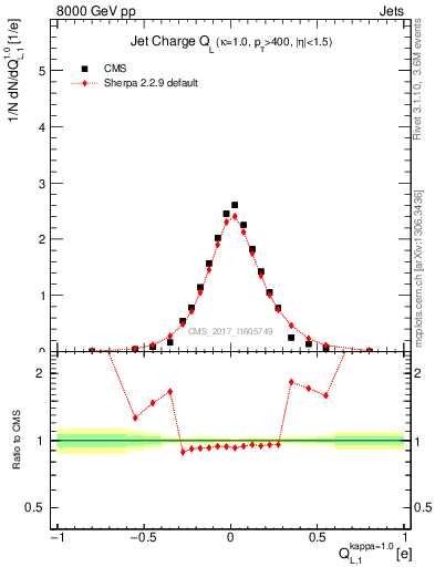 Plot of j.c.l in 8000 GeV pp collisions