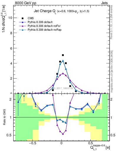 Plot of j.c.l in 8000 GeV pp collisions