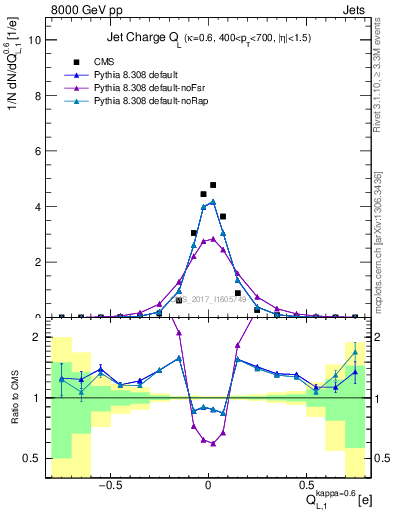 Plot of j.c.l in 8000 GeV pp collisions