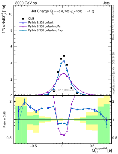 Plot of j.c.l in 8000 GeV pp collisions