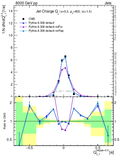 Plot of j.c.l in 8000 GeV pp collisions