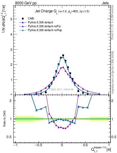 Plot of j.c.l in 8000 GeV pp collisions