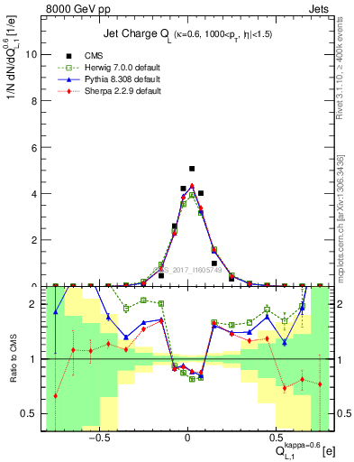 Plot of j.c.l in 8000 GeV pp collisions