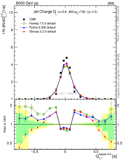 Plot of j.c.l in 8000 GeV pp collisions