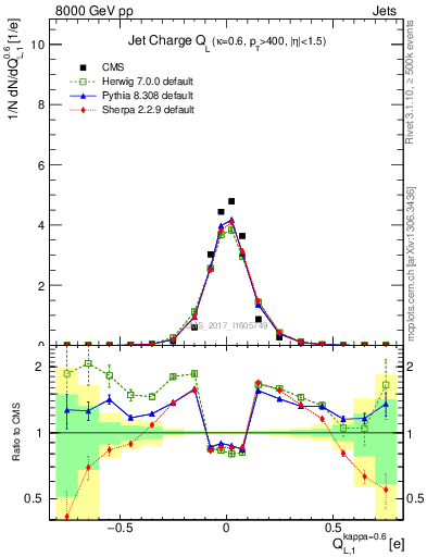 Plot of j.c.l in 8000 GeV pp collisions