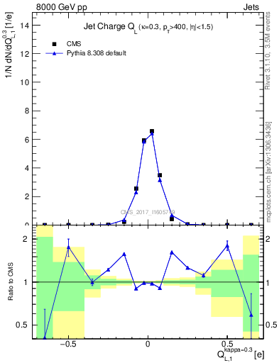 Plot of j.c.l in 8000 GeV pp collisions