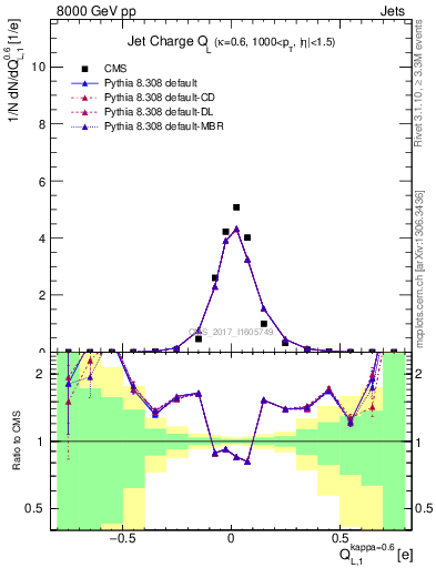 Plot of j.c.l in 8000 GeV pp collisions