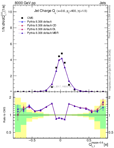 Plot of j.c.l in 8000 GeV pp collisions