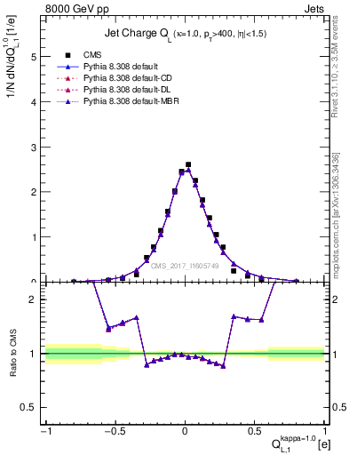 Plot of j.c.l in 8000 GeV pp collisions