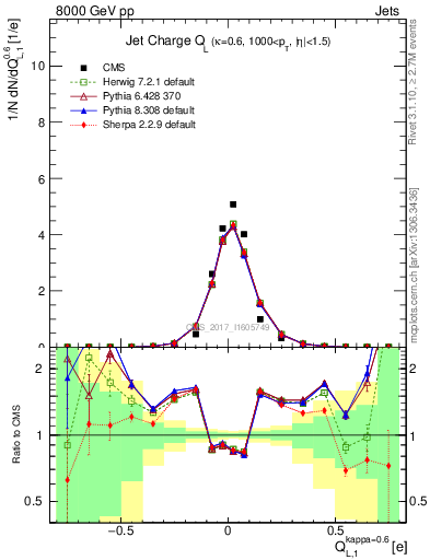 Plot of j.c.l in 8000 GeV pp collisions