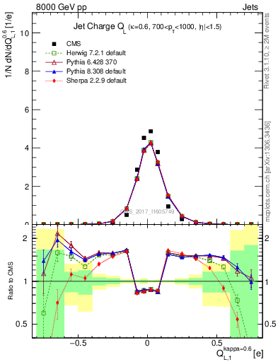 Plot of j.c.l in 8000 GeV pp collisions