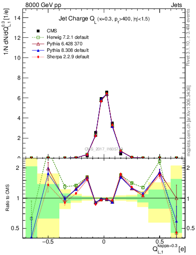 Plot of j.c.l in 8000 GeV pp collisions