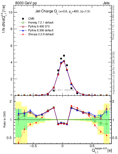 Plot of j.c.l in 8000 GeV pp collisions