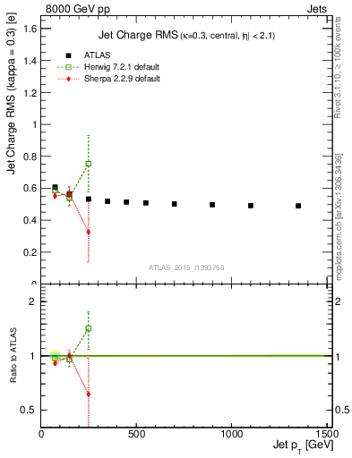 Plot of j.c.rms-vs-j.pt in 8000 GeV pp collisions