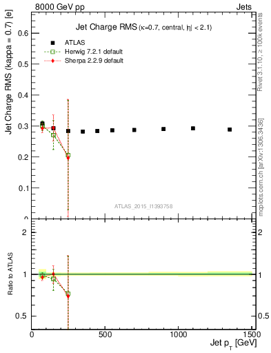 Plot of j.c.rms-vs-j.pt in 8000 GeV pp collisions