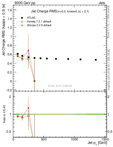 Plot of j.c.rms-vs-j.pt in 8000 GeV pp collisions