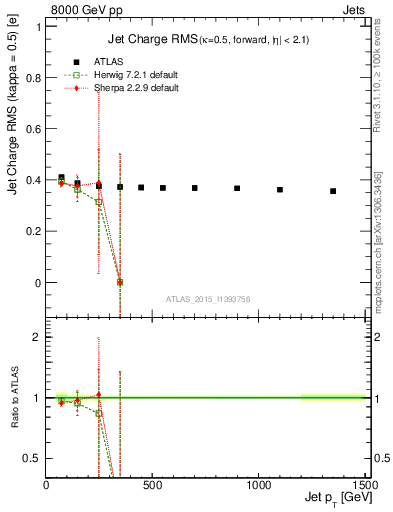 Plot of j.c.rms-vs-j.pt in 8000 GeV pp collisions