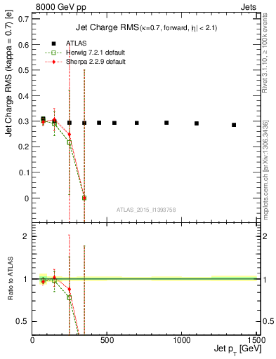 Plot of j.c.rms-vs-j.pt in 8000 GeV pp collisions