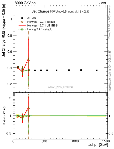 Plot of j.c.rms-vs-j.pt in 8000 GeV pp collisions