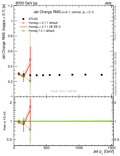 Plot of j.c.rms-vs-j.pt in 8000 GeV pp collisions