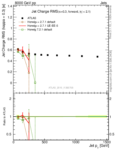 Plot of j.c.rms-vs-j.pt in 8000 GeV pp collisions