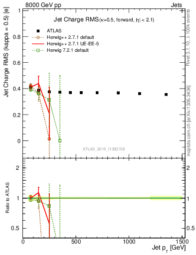 Plot of j.c.rms-vs-j.pt in 8000 GeV pp collisions