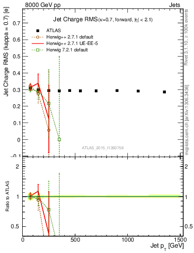 Plot of j.c.rms-vs-j.pt in 8000 GeV pp collisions