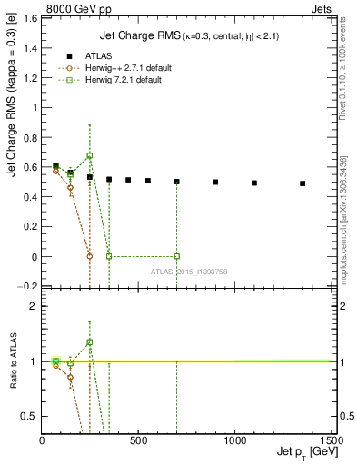 Plot of j.c.rms-vs-j.pt in 8000 GeV pp collisions