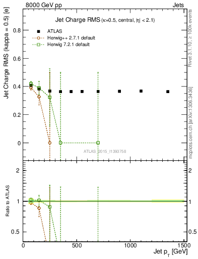 Plot of j.c.rms-vs-j.pt in 8000 GeV pp collisions