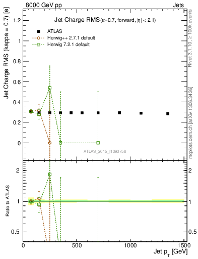 Plot of j.c.rms-vs-j.pt in 8000 GeV pp collisions