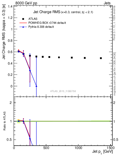 Plot of j.c.rms-vs-j.pt in 8000 GeV pp collisions