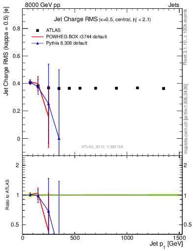 Plot of j.c.rms-vs-j.pt in 8000 GeV pp collisions