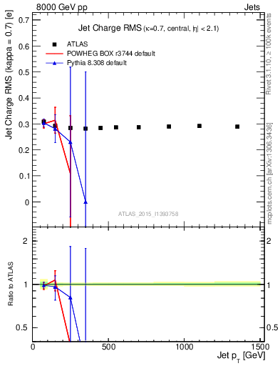 Plot of j.c.rms-vs-j.pt in 8000 GeV pp collisions