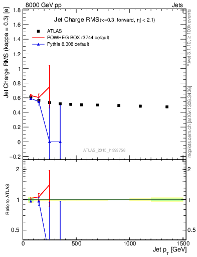 Plot of j.c.rms-vs-j.pt in 8000 GeV pp collisions