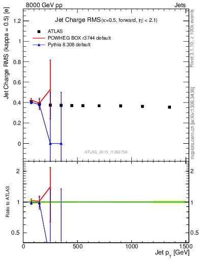 Plot of j.c.rms-vs-j.pt in 8000 GeV pp collisions