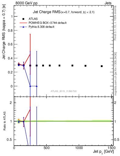 Plot of j.c.rms-vs-j.pt in 8000 GeV pp collisions