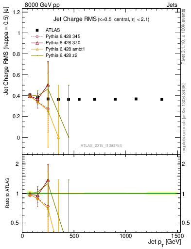 Plot of j.c.rms-vs-j.pt in 8000 GeV pp collisions