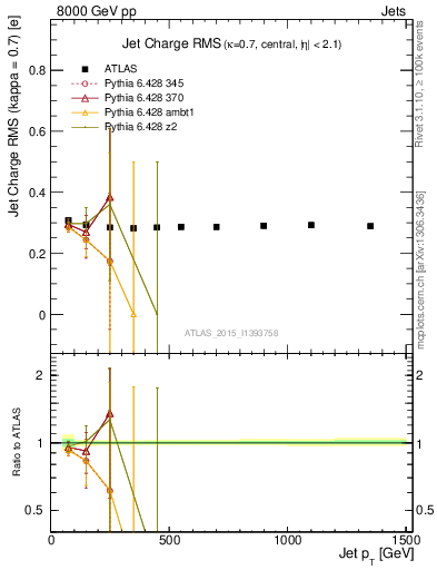 Plot of j.c.rms-vs-j.pt in 8000 GeV pp collisions