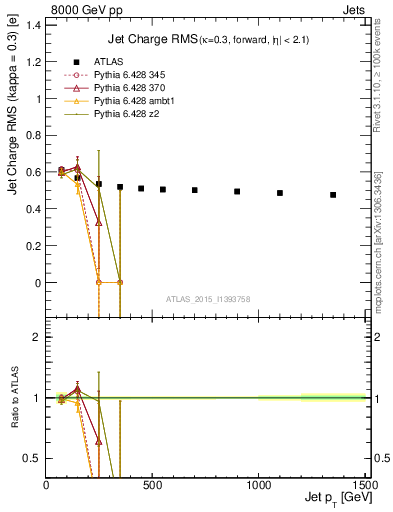 Plot of j.c.rms-vs-j.pt in 8000 GeV pp collisions