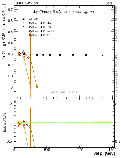 Plot of j.c.rms-vs-j.pt in 8000 GeV pp collisions