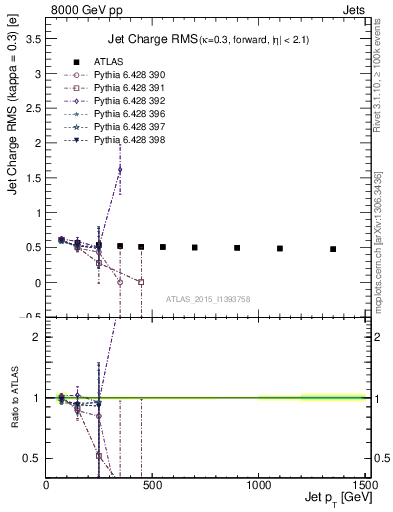 Plot of j.c.rms-vs-j.pt in 8000 GeV pp collisions