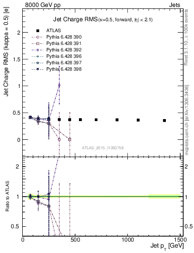 Plot of j.c.rms-vs-j.pt in 8000 GeV pp collisions