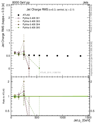 Plot of j.c.rms-vs-j.pt in 8000 GeV pp collisions